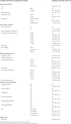 History of falls and fear of falling are predictive of future falls: Outcome of a fall rate model applied to the Swiss CHEF Trial cohort